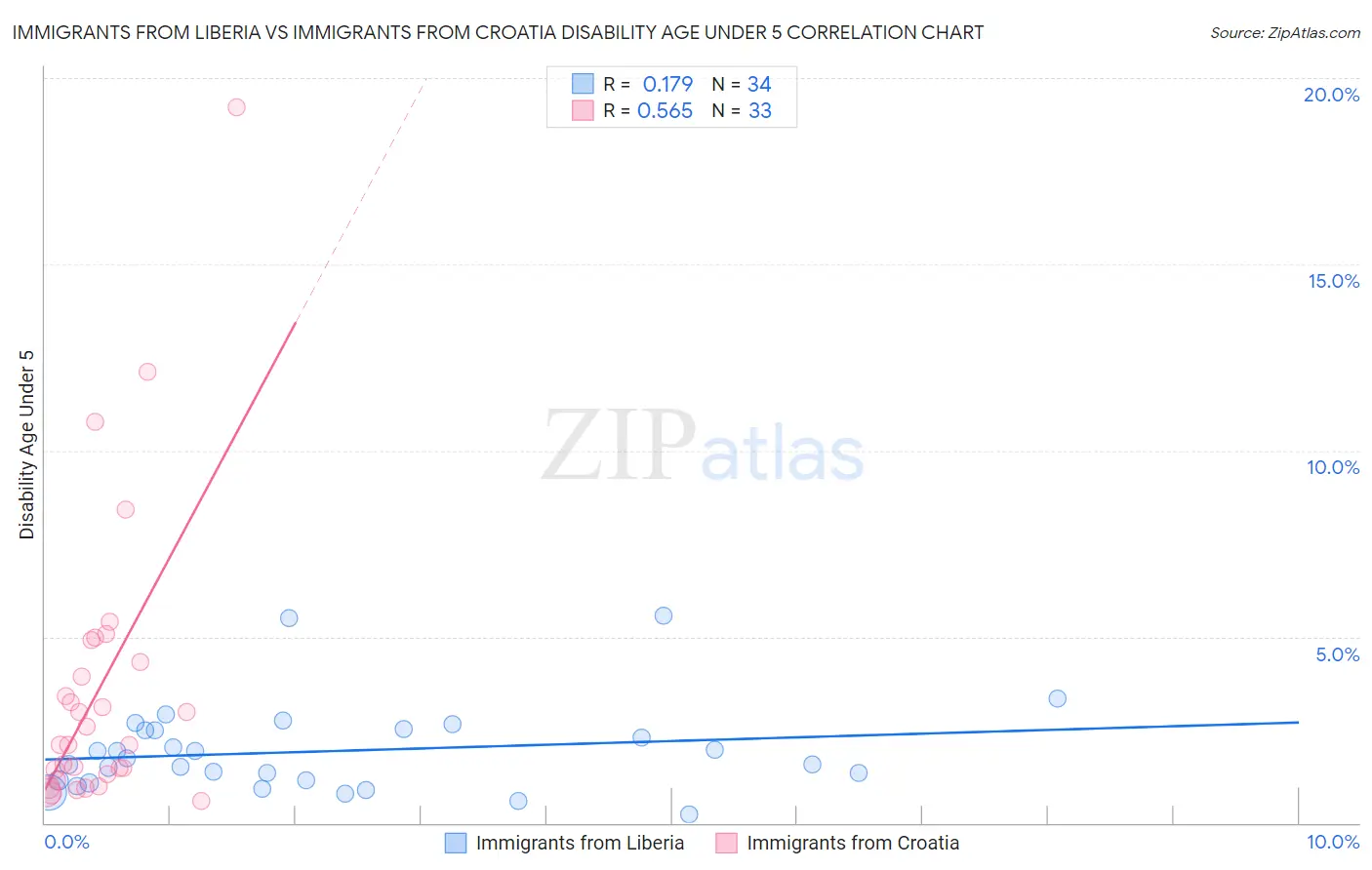 Immigrants from Liberia vs Immigrants from Croatia Disability Age Under 5