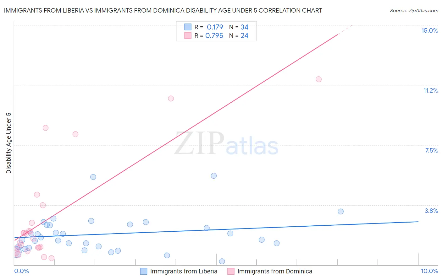 Immigrants from Liberia vs Immigrants from Dominica Disability Age Under 5