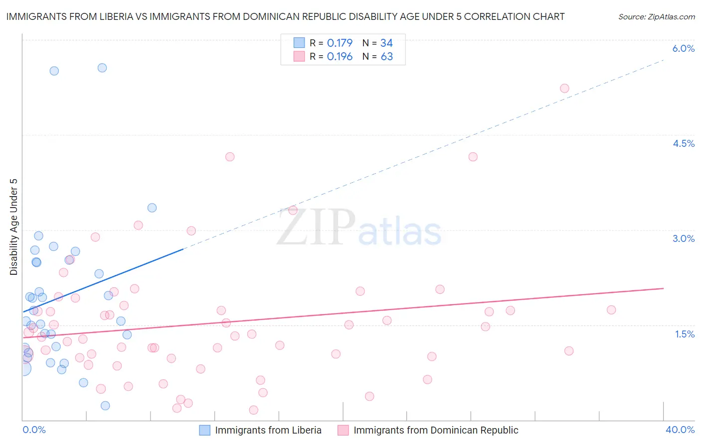 Immigrants from Liberia vs Immigrants from Dominican Republic Disability Age Under 5