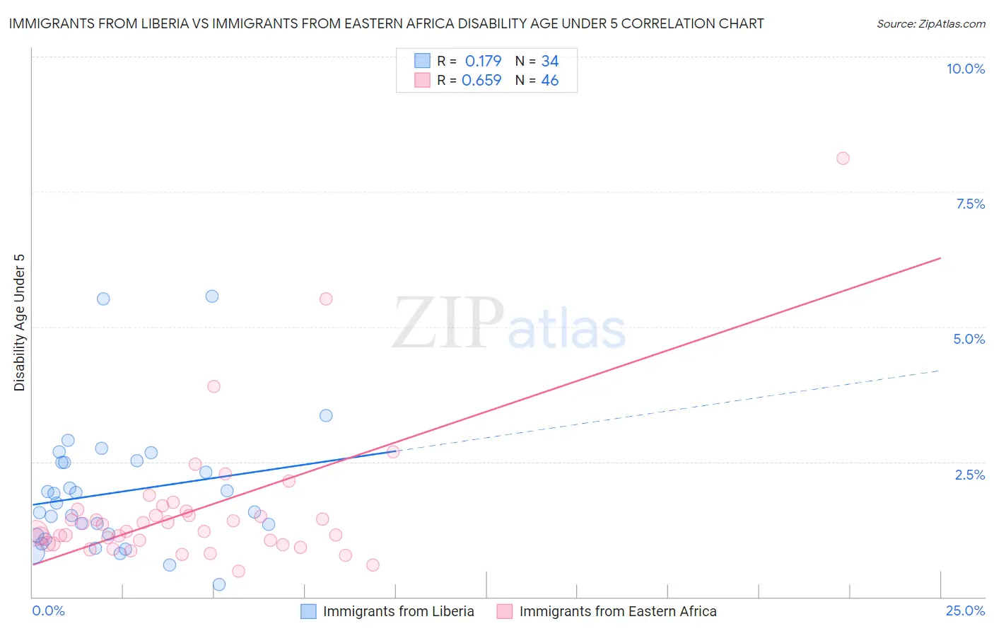 Immigrants from Liberia vs Immigrants from Eastern Africa Disability Age Under 5