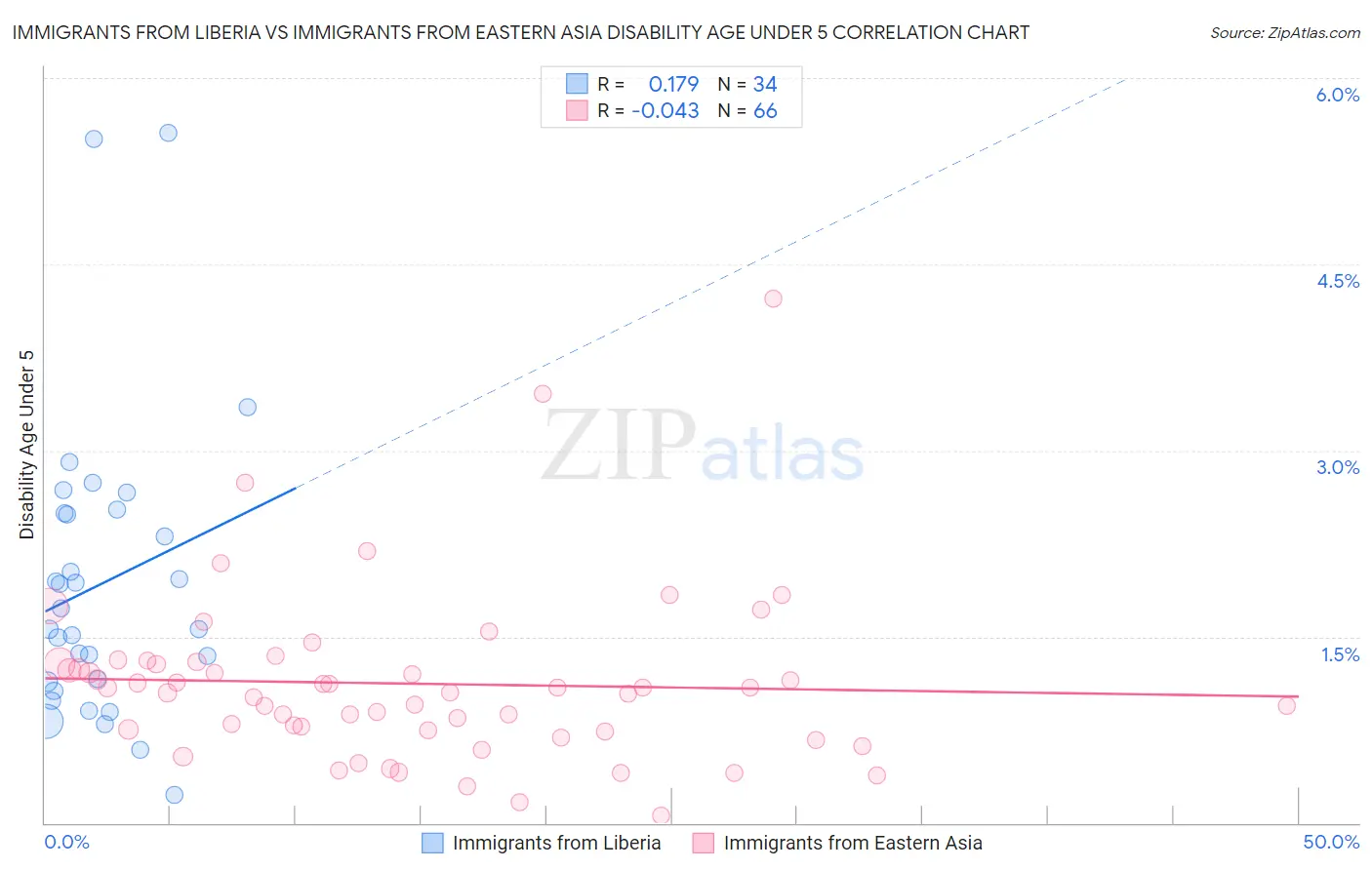 Immigrants from Liberia vs Immigrants from Eastern Asia Disability Age Under 5