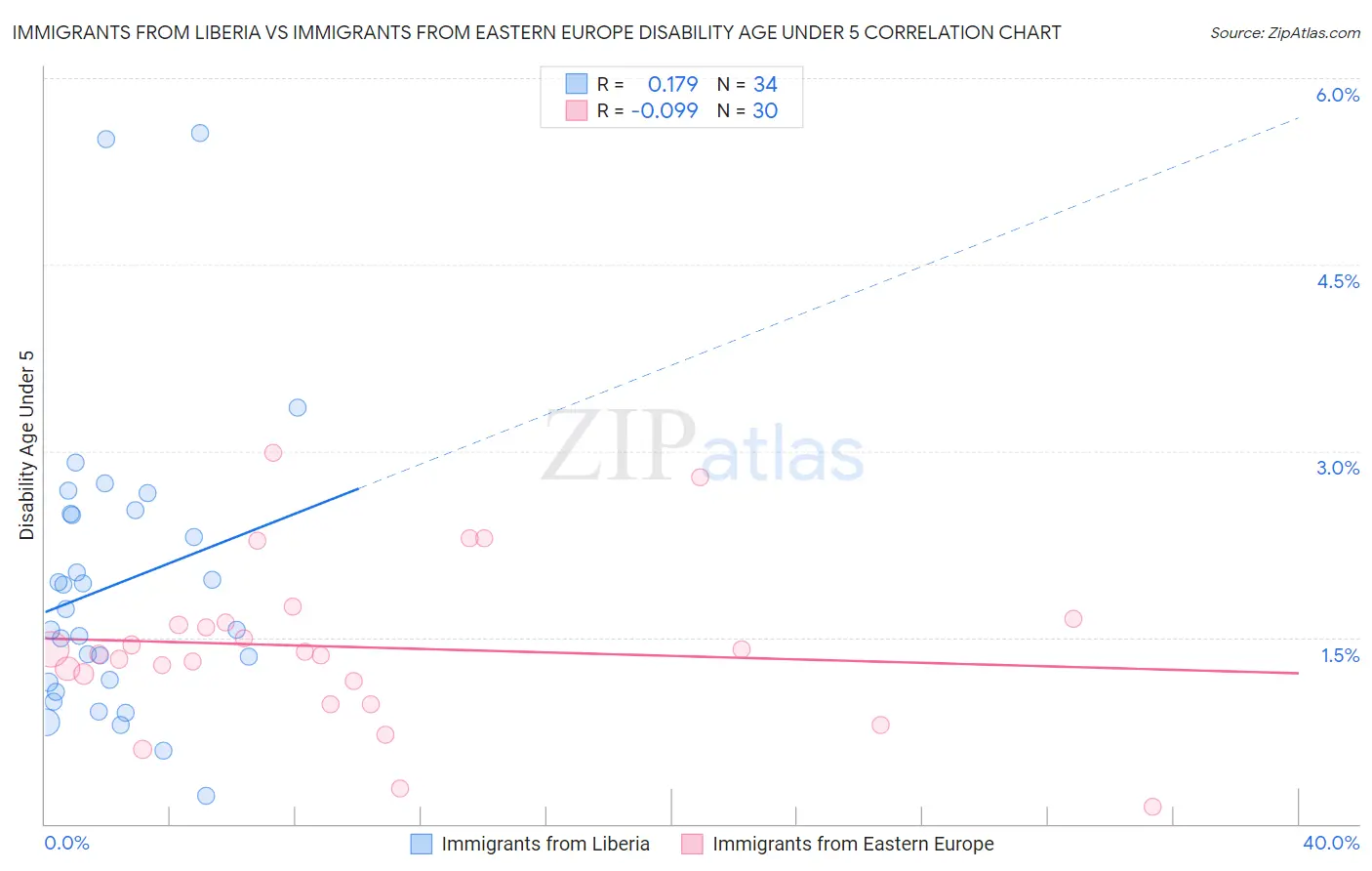 Immigrants from Liberia vs Immigrants from Eastern Europe Disability Age Under 5