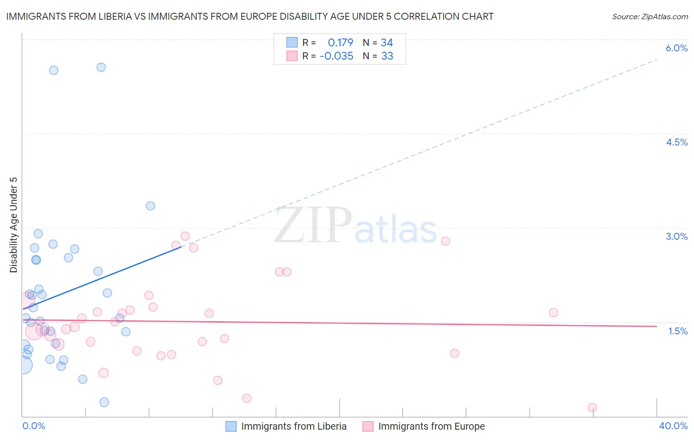 Immigrants from Liberia vs Immigrants from Europe Disability Age Under 5