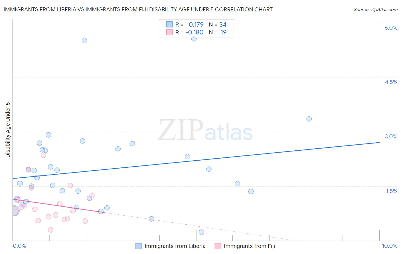 Immigrants from Liberia vs Immigrants from Fiji Disability Age Under 5