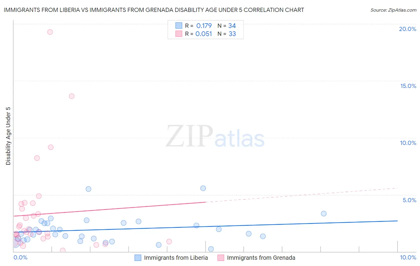 Immigrants from Liberia vs Immigrants from Grenada Disability Age Under 5
