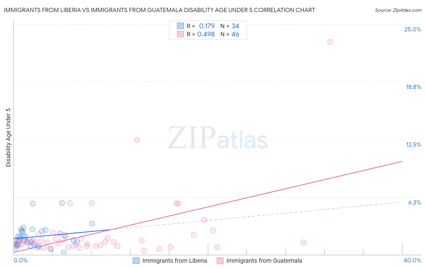 Immigrants from Liberia vs Immigrants from Guatemala Disability Age Under 5