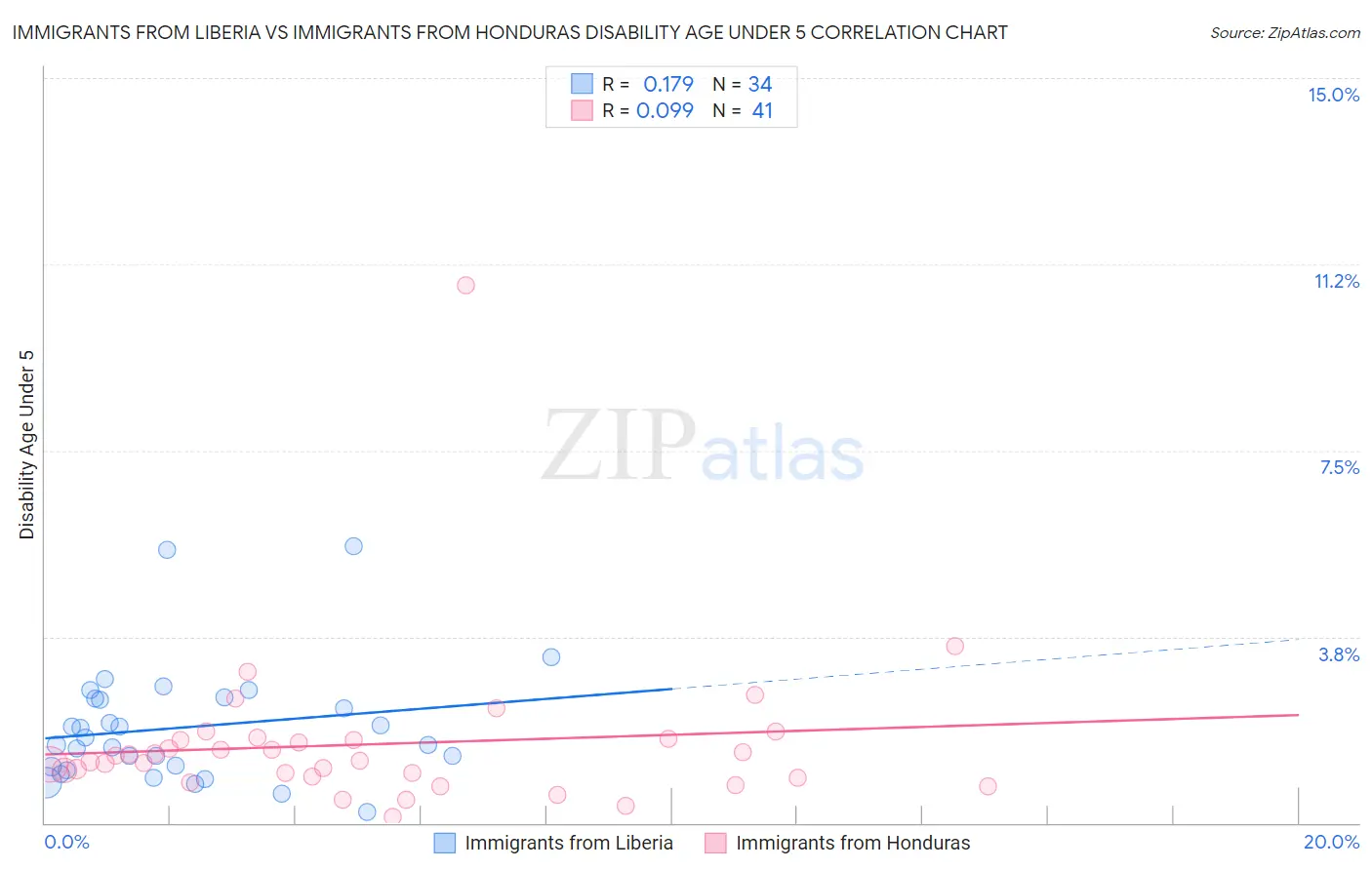 Immigrants from Liberia vs Immigrants from Honduras Disability Age Under 5