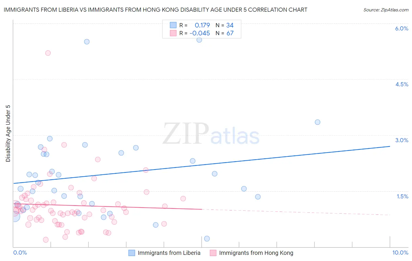 Immigrants from Liberia vs Immigrants from Hong Kong Disability Age Under 5