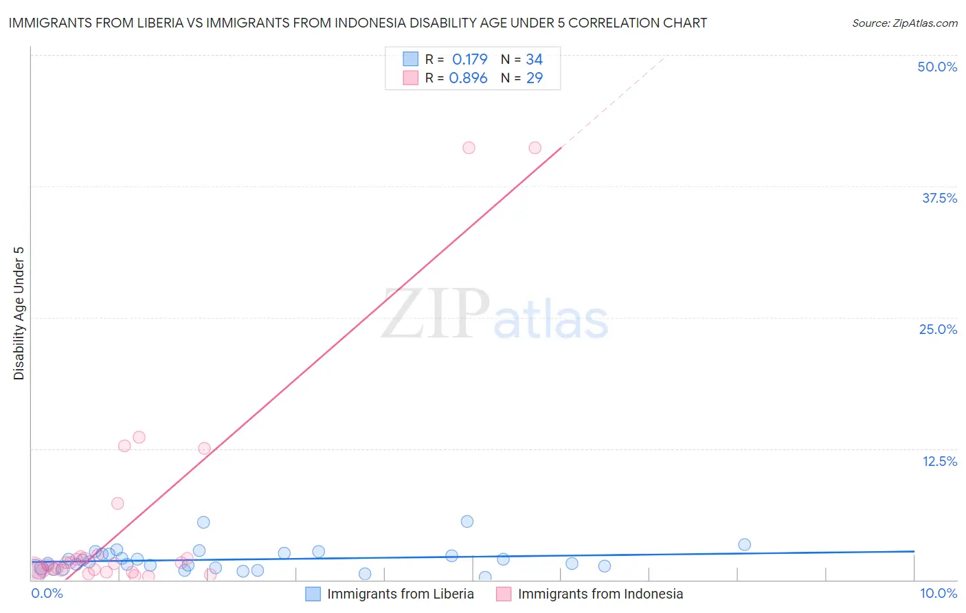 Immigrants from Liberia vs Immigrants from Indonesia Disability Age Under 5