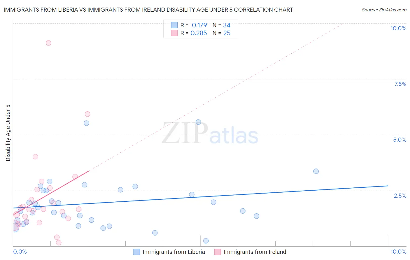 Immigrants from Liberia vs Immigrants from Ireland Disability Age Under 5