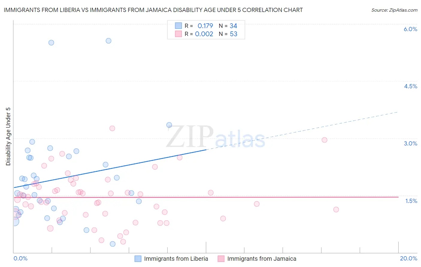 Immigrants from Liberia vs Immigrants from Jamaica Disability Age Under 5