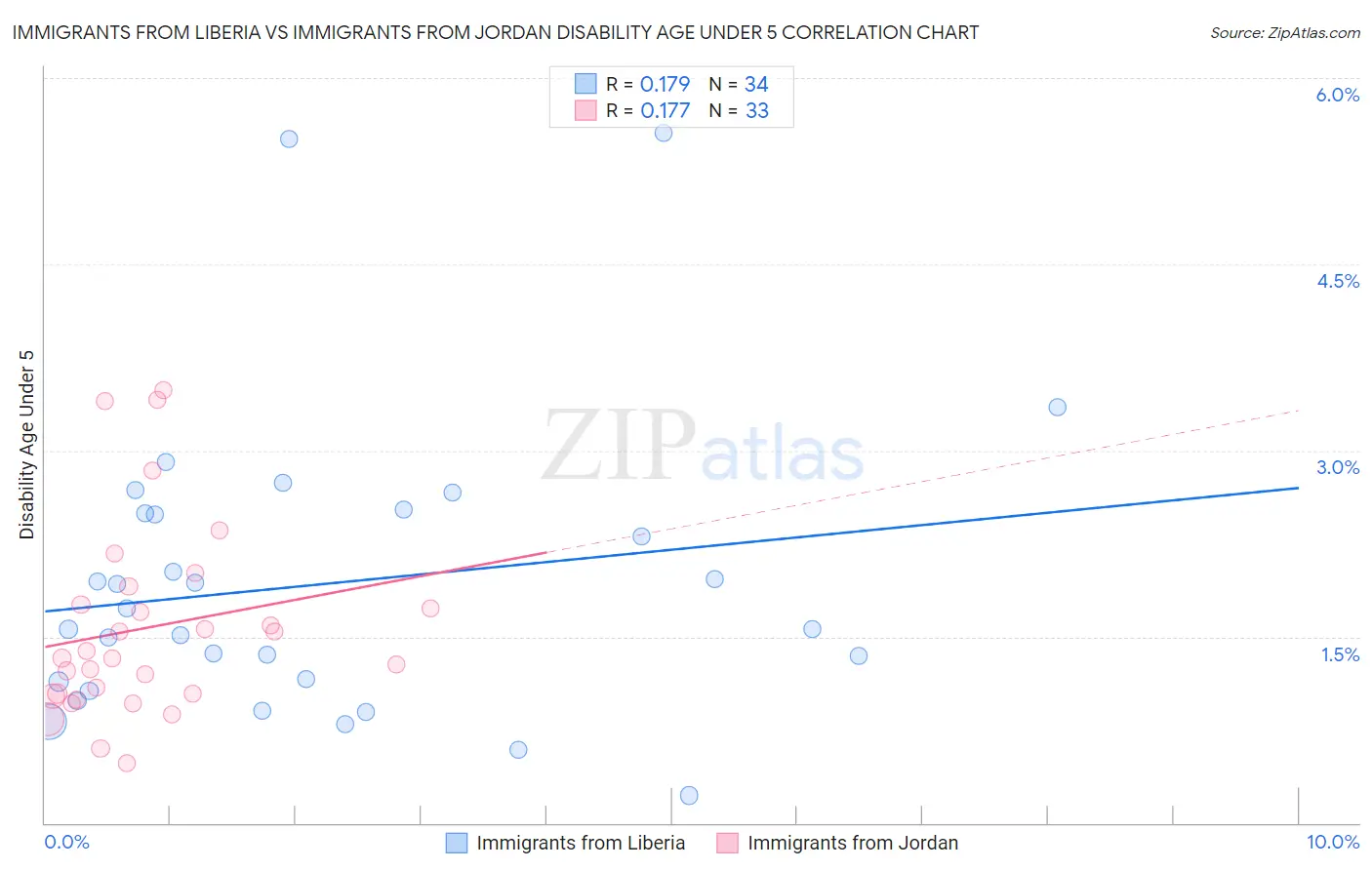 Immigrants from Liberia vs Immigrants from Jordan Disability Age Under 5