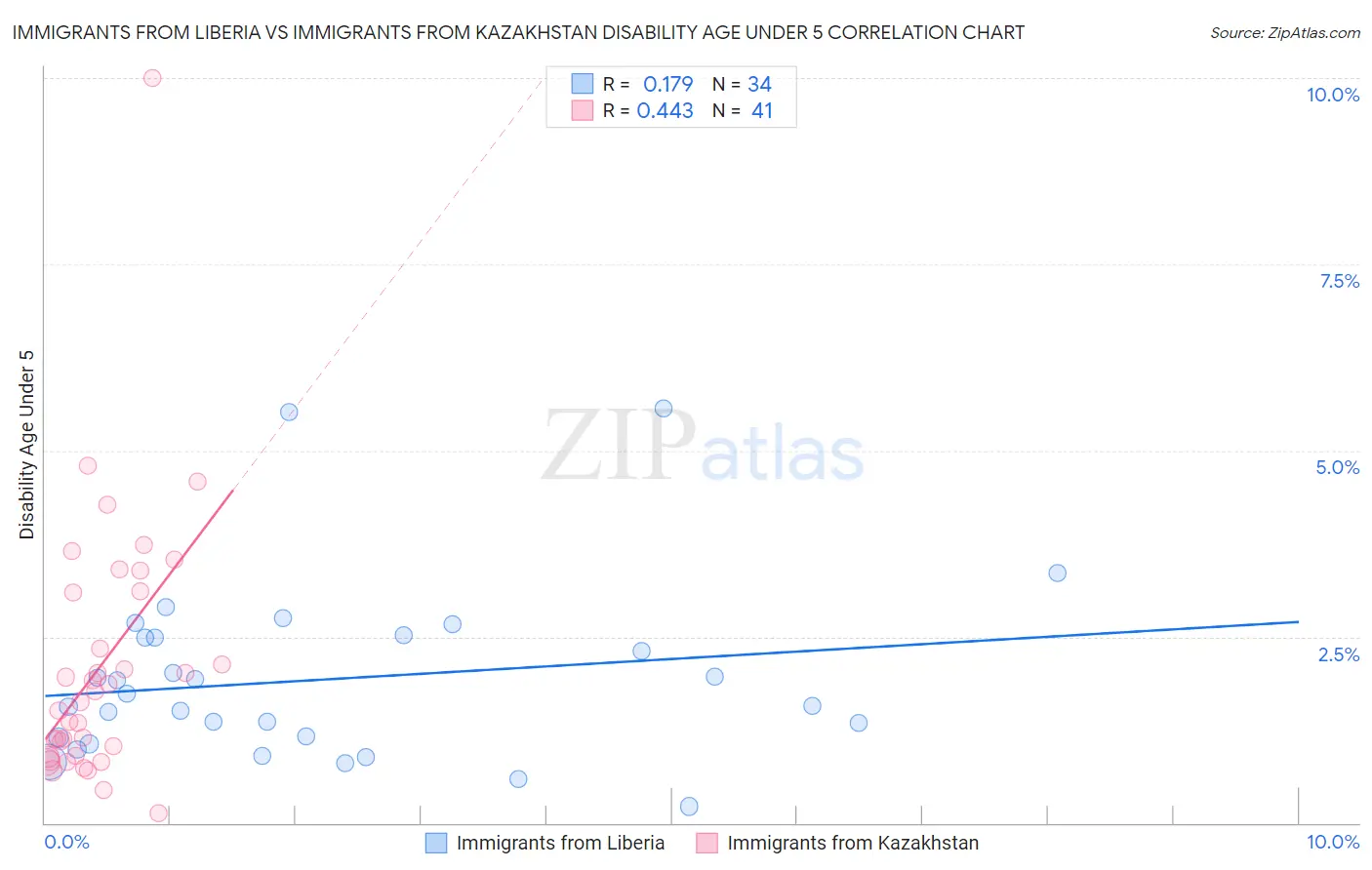 Immigrants from Liberia vs Immigrants from Kazakhstan Disability Age Under 5