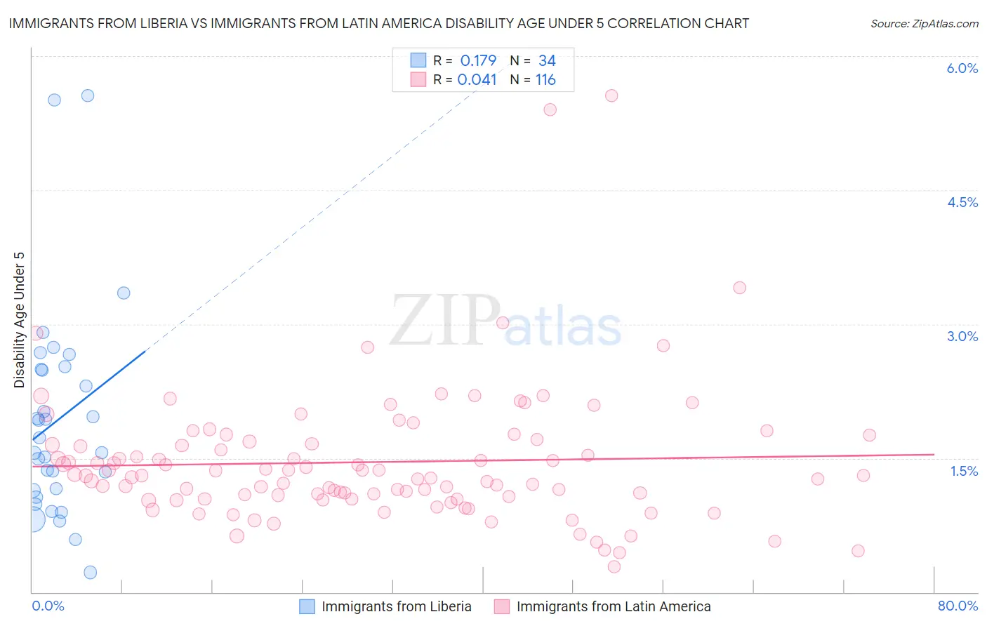 Immigrants from Liberia vs Immigrants from Latin America Disability Age Under 5