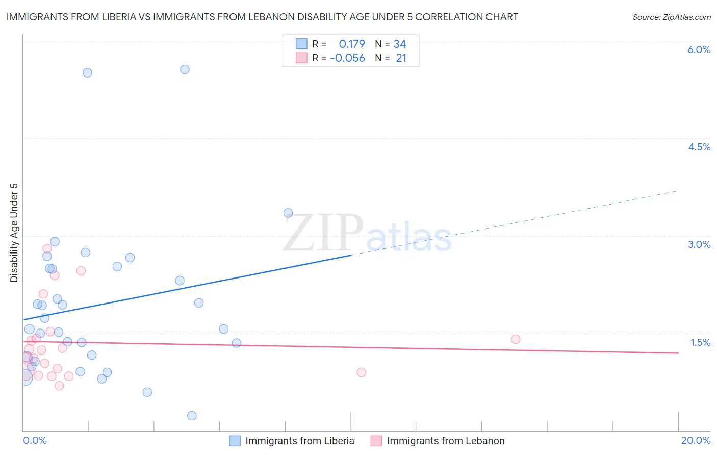 Immigrants from Liberia vs Immigrants from Lebanon Disability Age Under 5