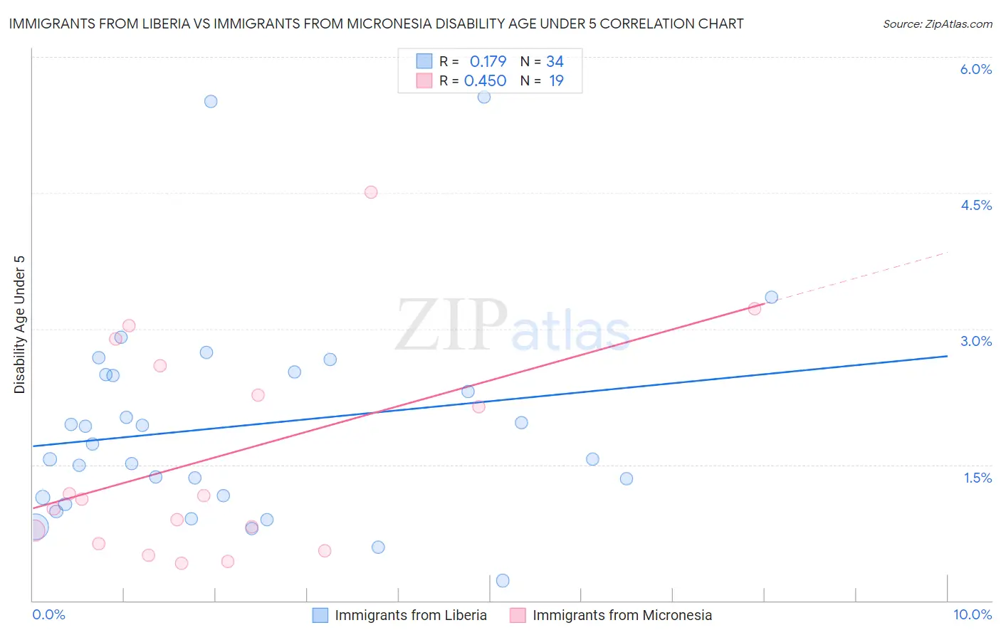 Immigrants from Liberia vs Immigrants from Micronesia Disability Age Under 5