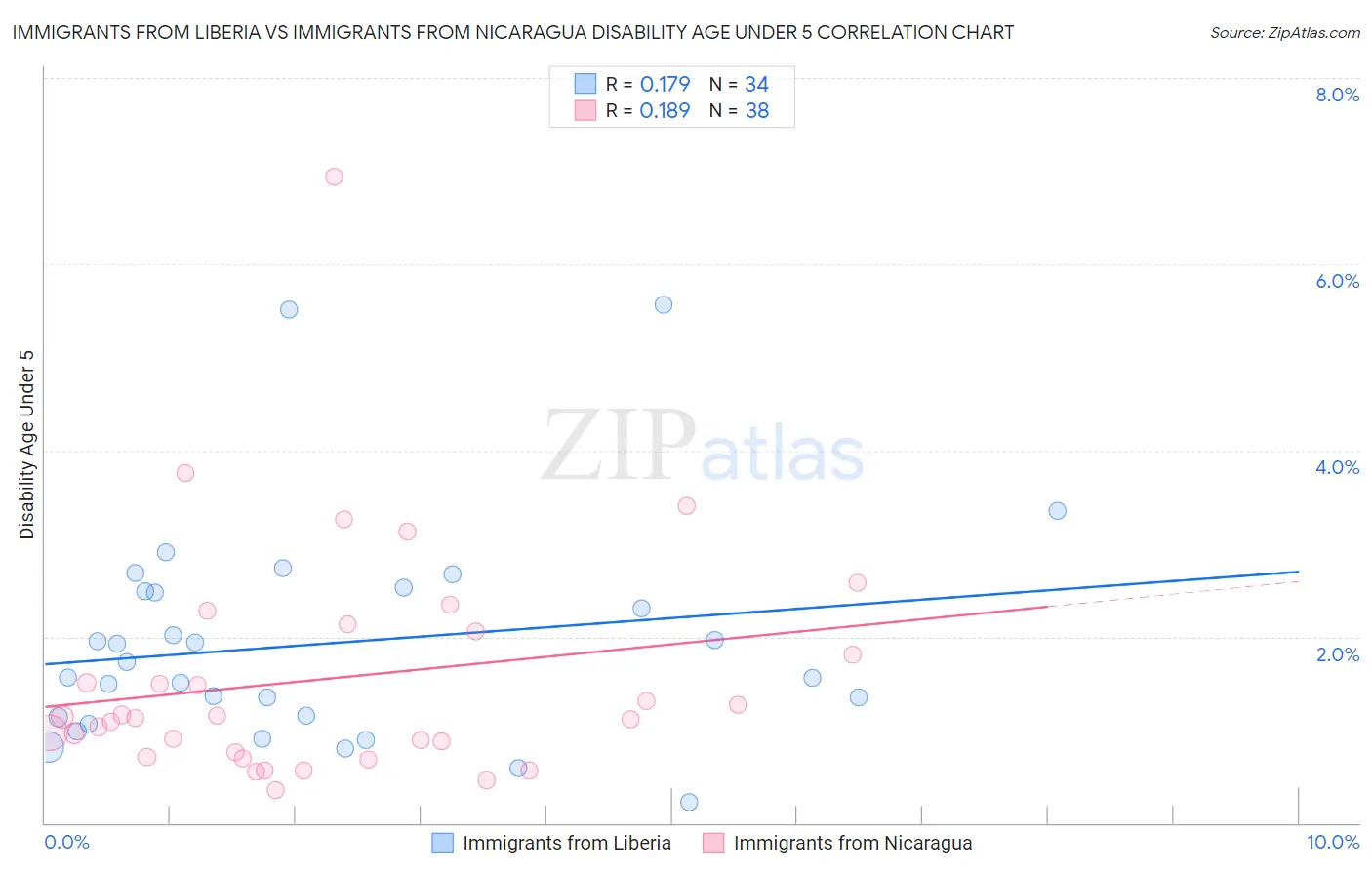 Immigrants from Liberia vs Immigrants from Nicaragua Disability Age Under 5