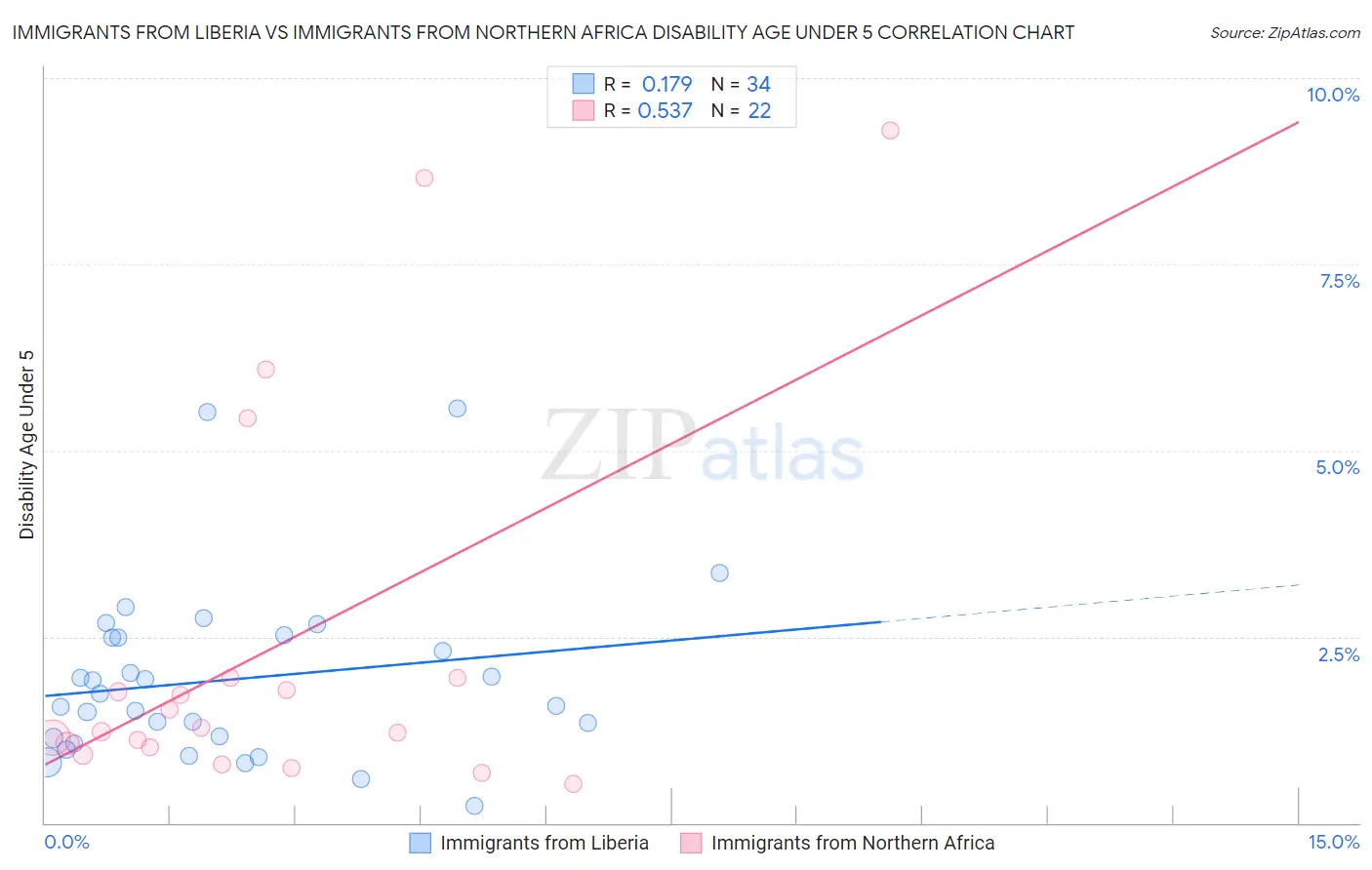 Immigrants from Liberia vs Immigrants from Northern Africa Disability Age Under 5