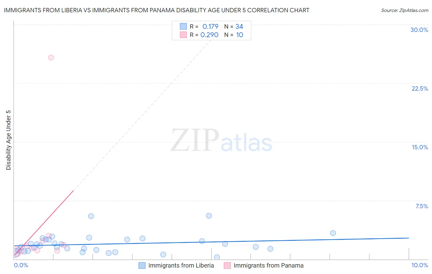 Immigrants from Liberia vs Immigrants from Panama Disability Age Under 5
