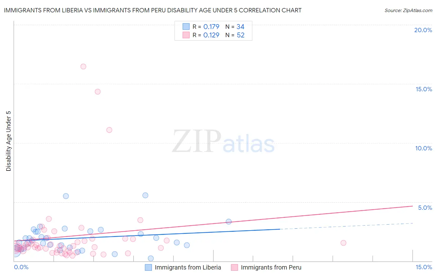 Immigrants from Liberia vs Immigrants from Peru Disability Age Under 5
