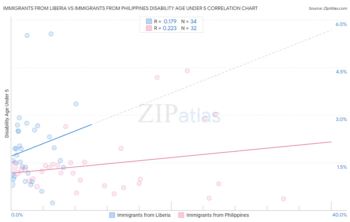 Immigrants from Liberia vs Immigrants from Philippines Disability Age Under 5
