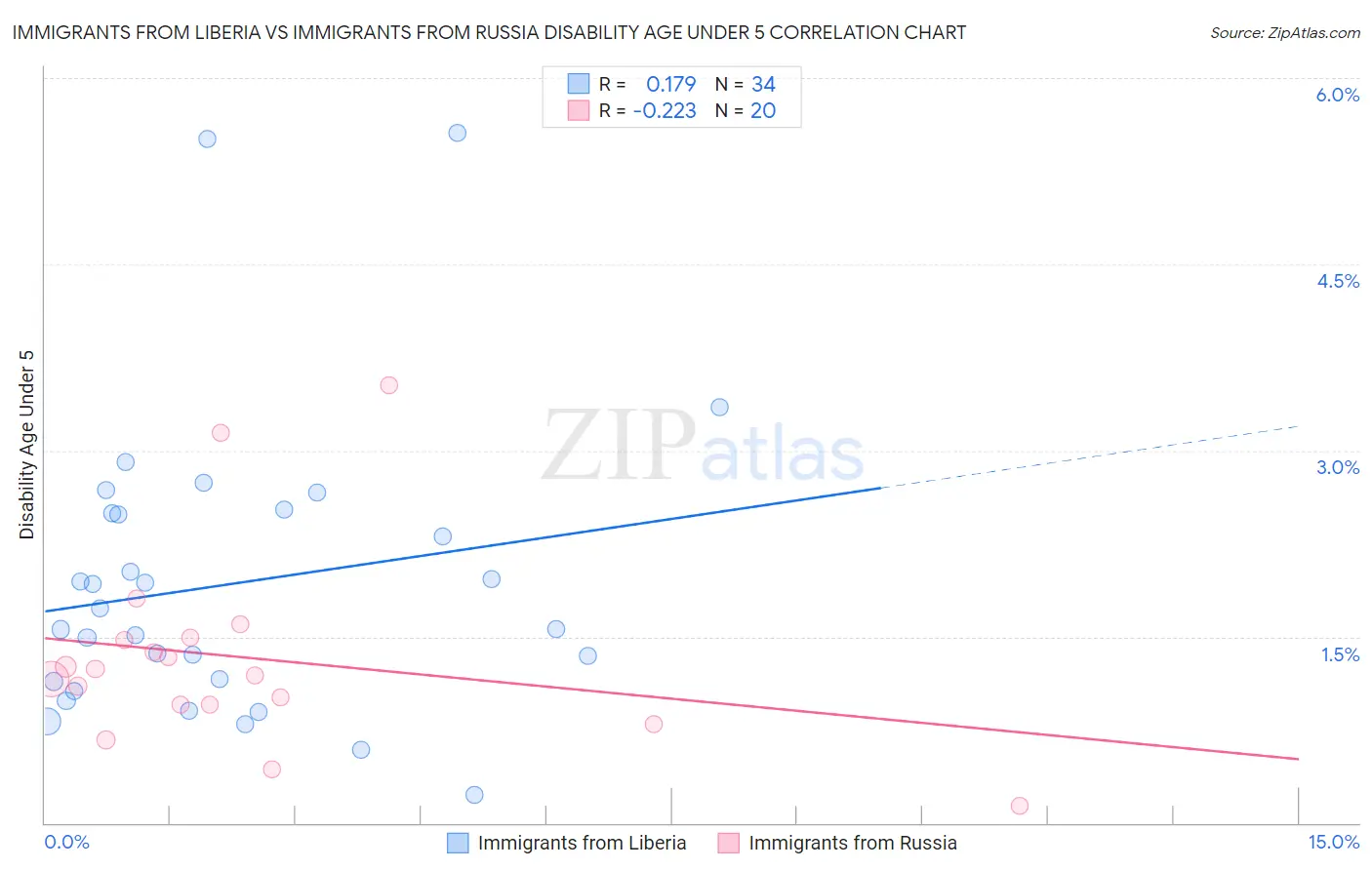 Immigrants from Liberia vs Immigrants from Russia Disability Age Under 5