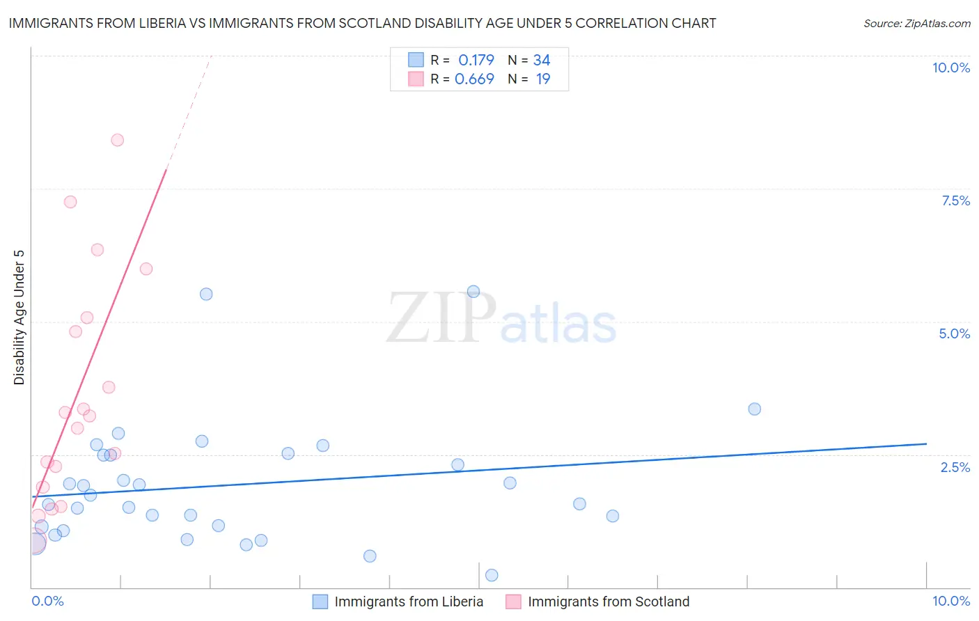 Immigrants from Liberia vs Immigrants from Scotland Disability Age Under 5