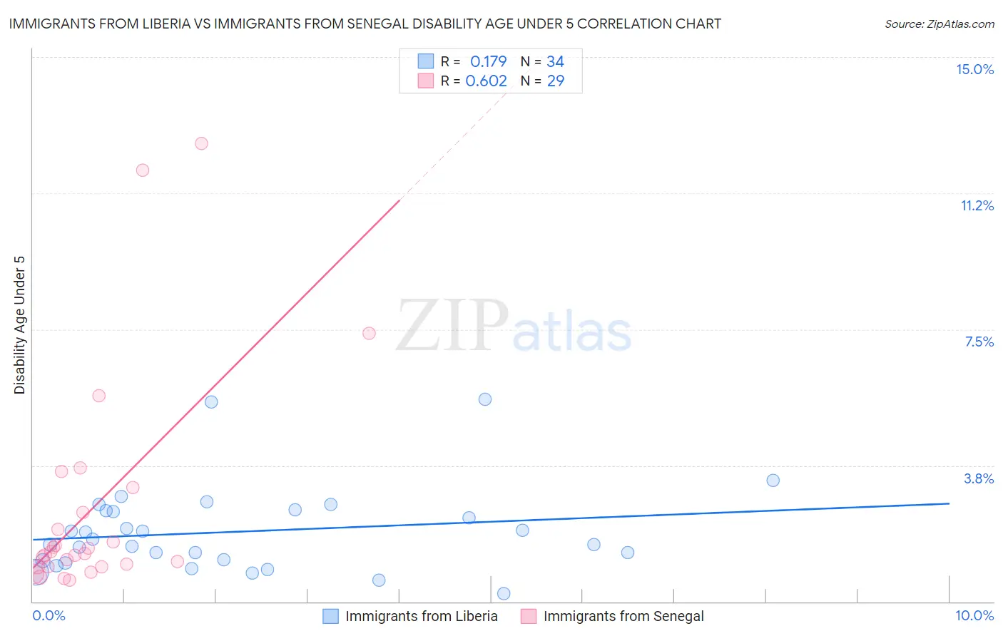 Immigrants from Liberia vs Immigrants from Senegal Disability Age Under 5