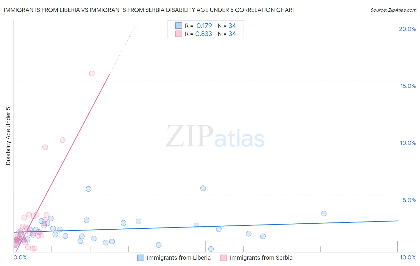Immigrants from Liberia vs Immigrants from Serbia Disability Age Under 5