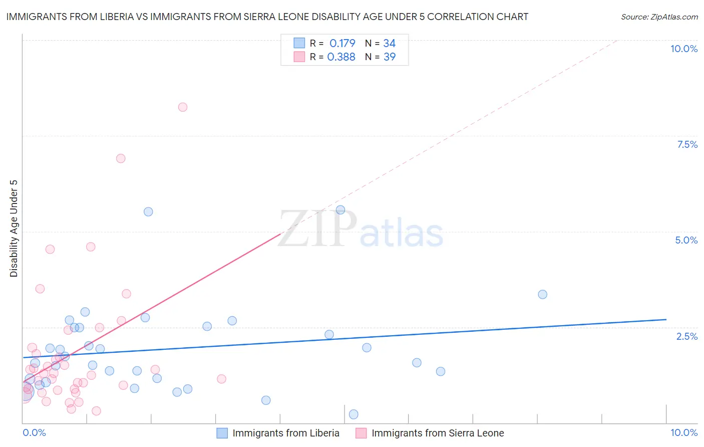 Immigrants from Liberia vs Immigrants from Sierra Leone Disability Age Under 5