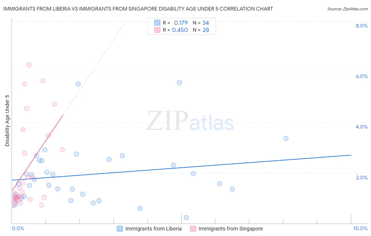Immigrants from Liberia vs Immigrants from Singapore Disability Age Under 5