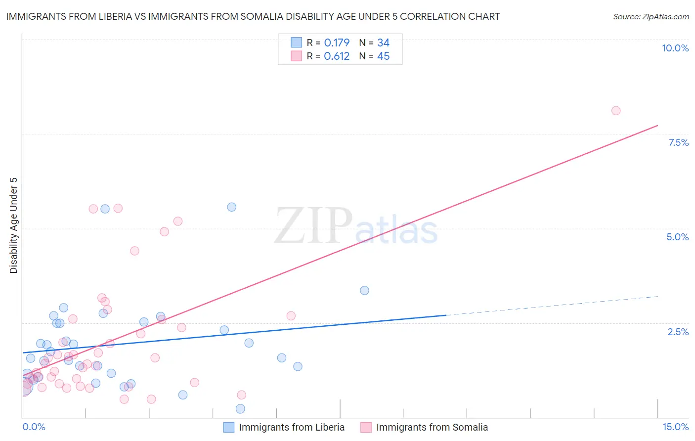 Immigrants from Liberia vs Immigrants from Somalia Disability Age Under 5