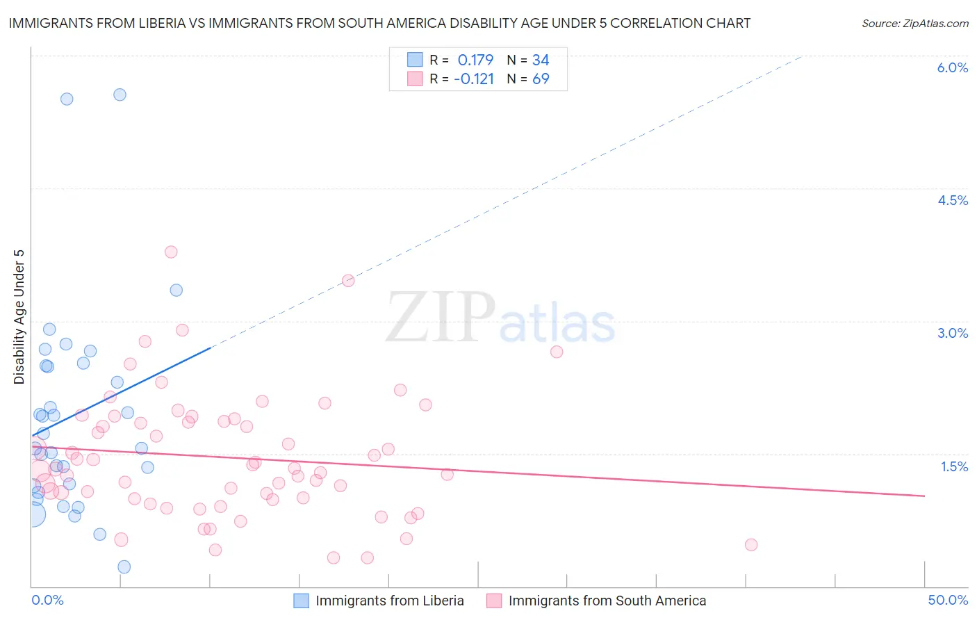 Immigrants from Liberia vs Immigrants from South America Disability Age Under 5