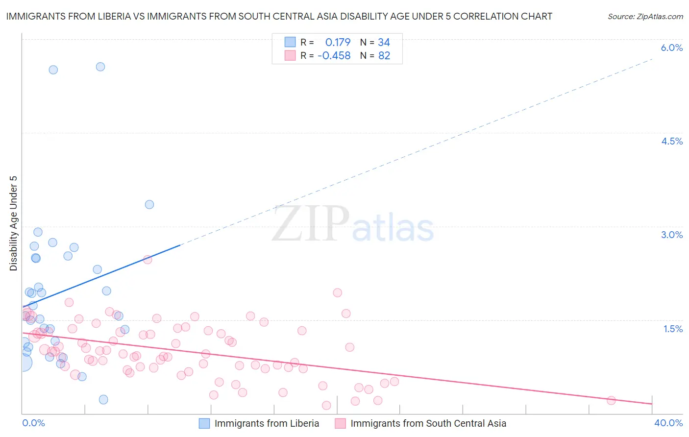 Immigrants from Liberia vs Immigrants from South Central Asia Disability Age Under 5