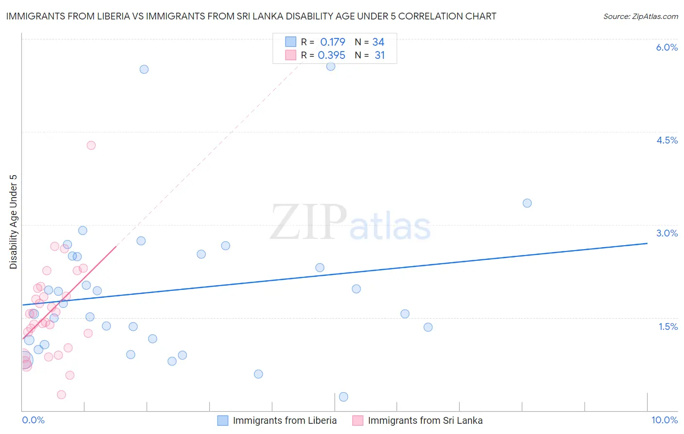 Immigrants from Liberia vs Immigrants from Sri Lanka Disability Age Under 5