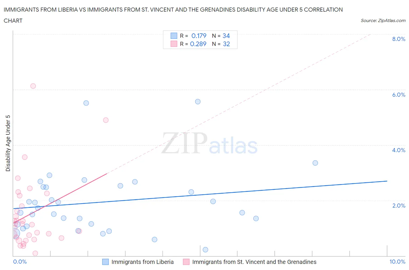 Immigrants from Liberia vs Immigrants from St. Vincent and the Grenadines Disability Age Under 5