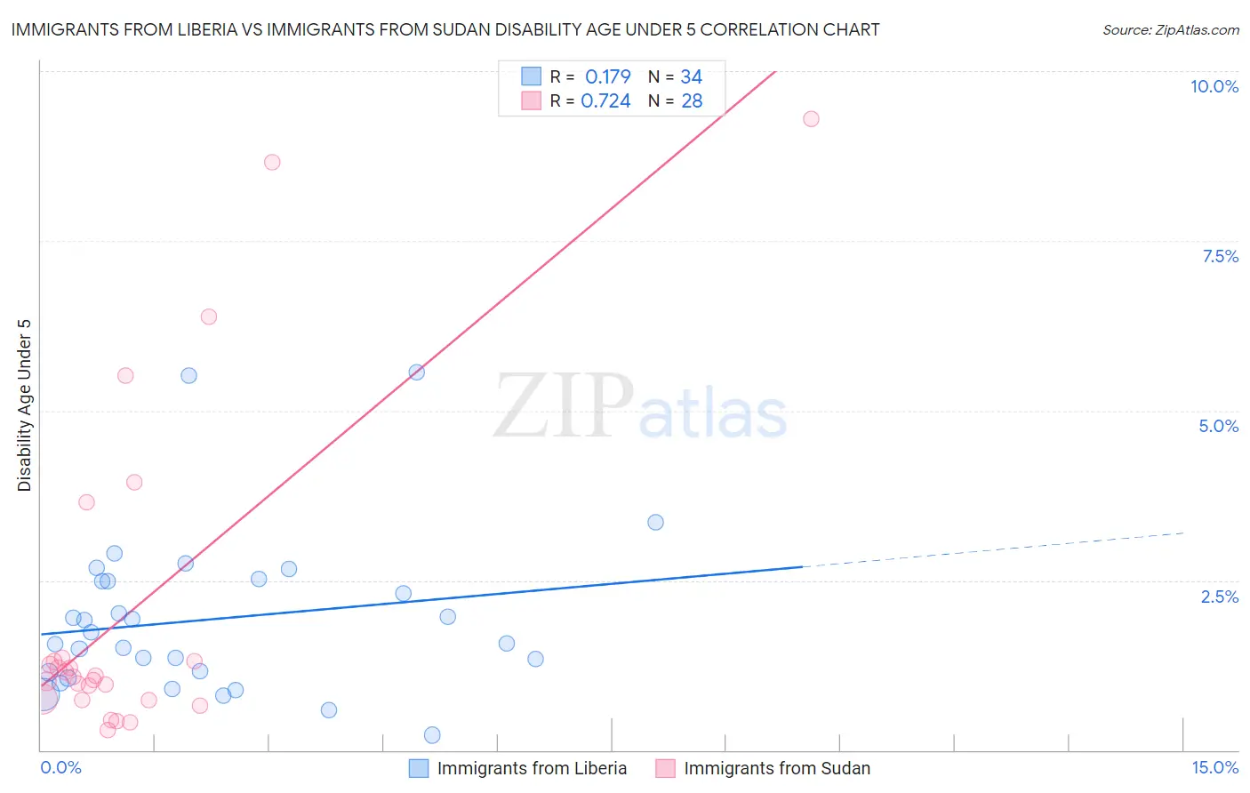 Immigrants from Liberia vs Immigrants from Sudan Disability Age Under 5