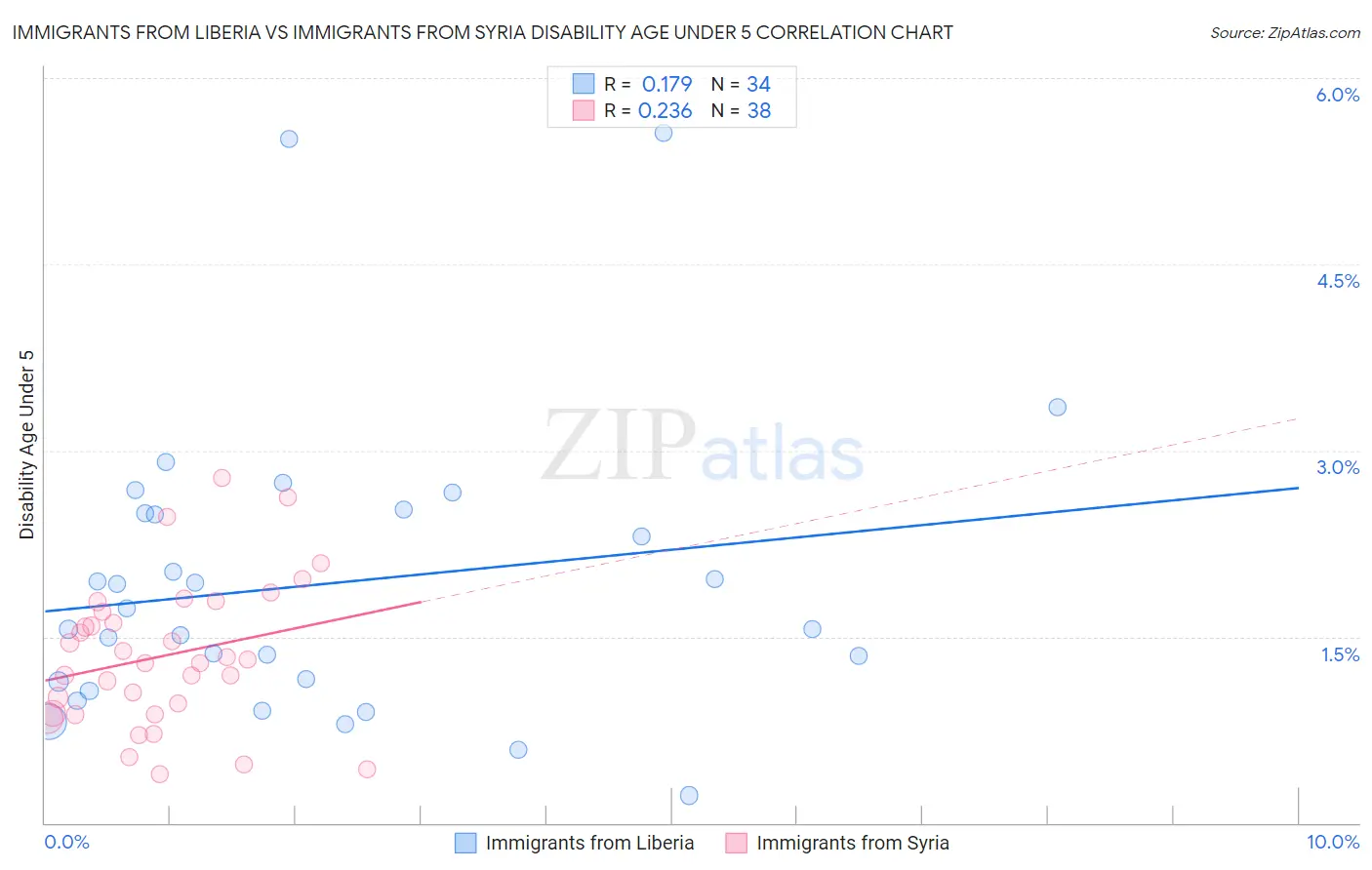 Immigrants from Liberia vs Immigrants from Syria Disability Age Under 5