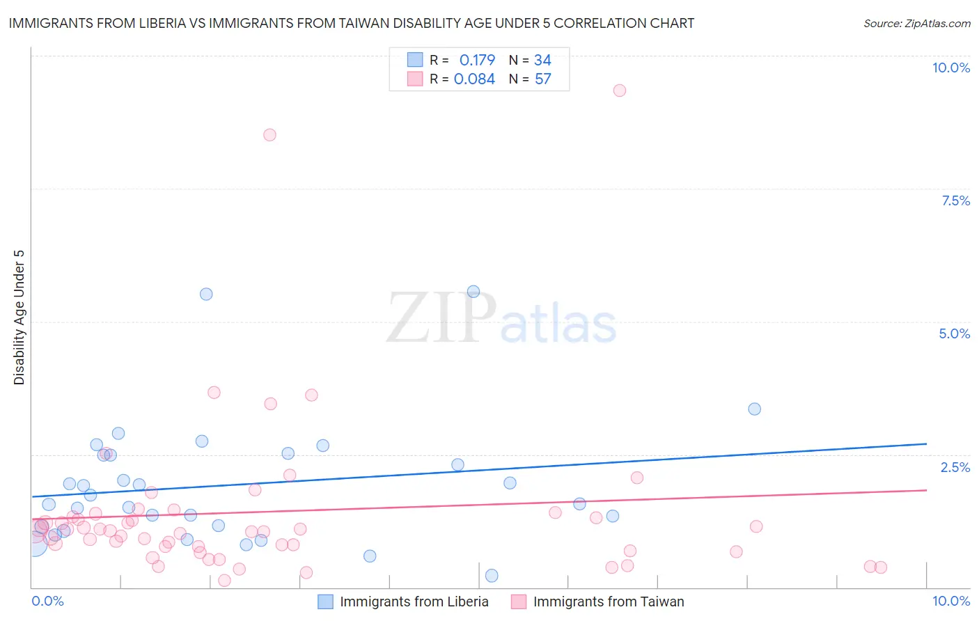 Immigrants from Liberia vs Immigrants from Taiwan Disability Age Under 5
