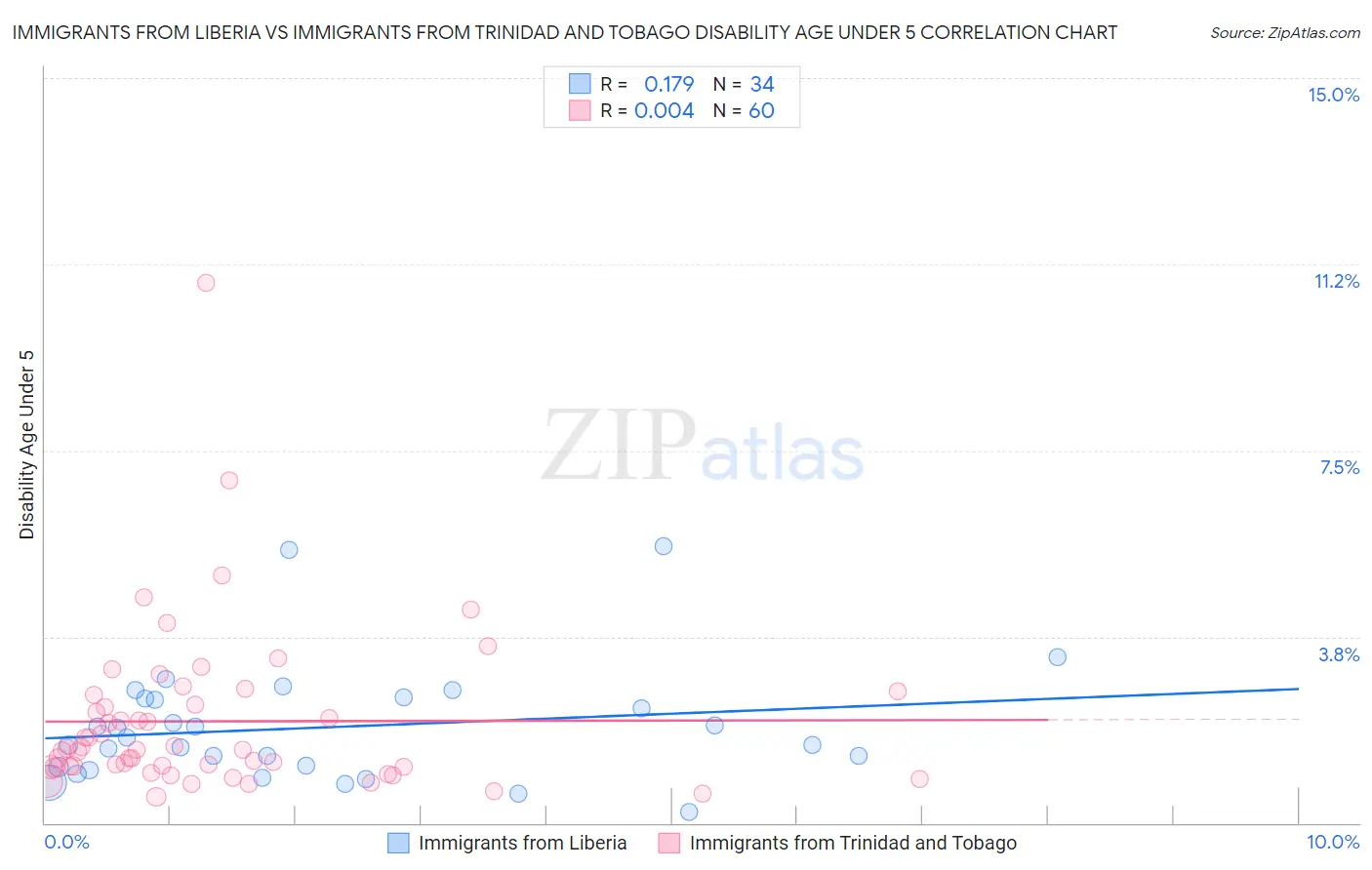 Immigrants from Liberia vs Immigrants from Trinidad and Tobago Disability Age Under 5
