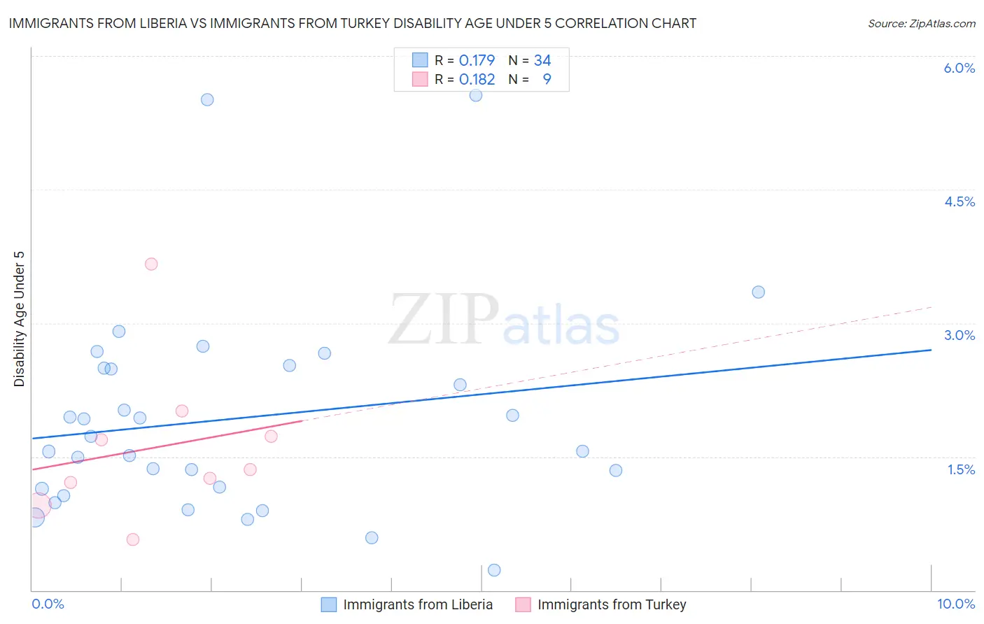 Immigrants from Liberia vs Immigrants from Turkey Disability Age Under 5