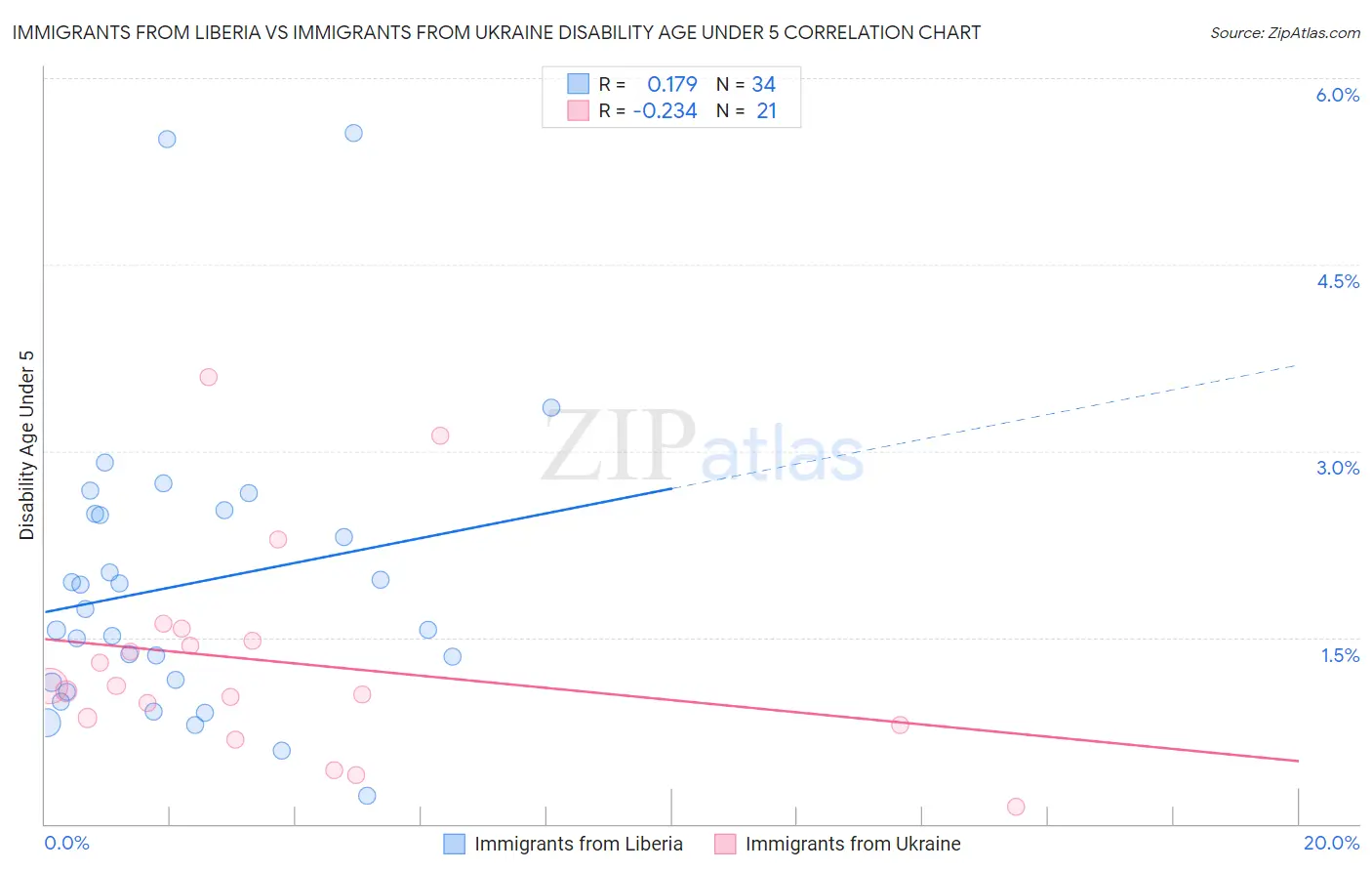 Immigrants from Liberia vs Immigrants from Ukraine Disability Age Under 5