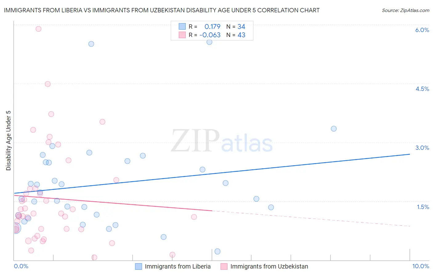 Immigrants from Liberia vs Immigrants from Uzbekistan Disability Age Under 5