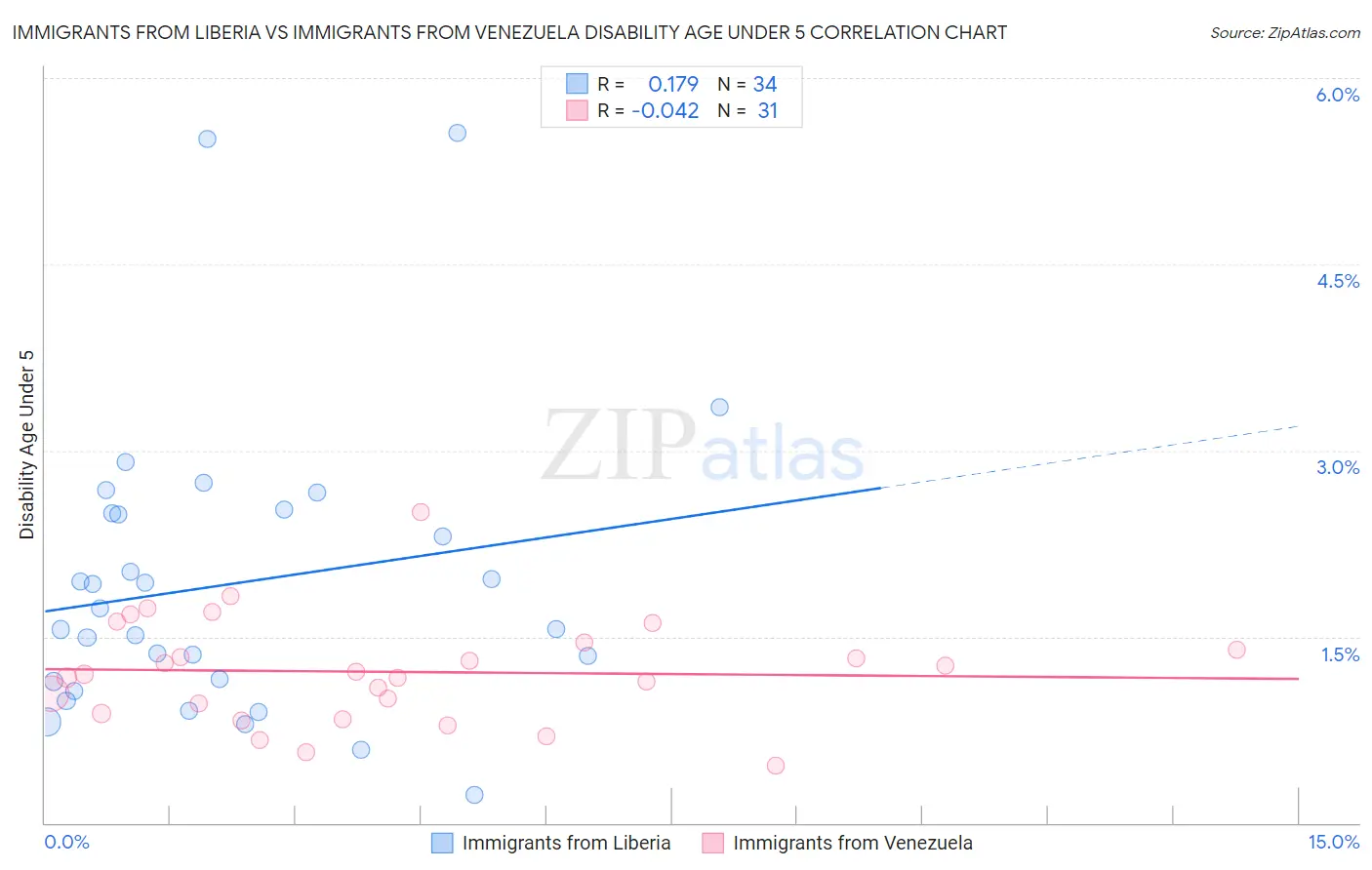 Immigrants from Liberia vs Immigrants from Venezuela Disability Age Under 5