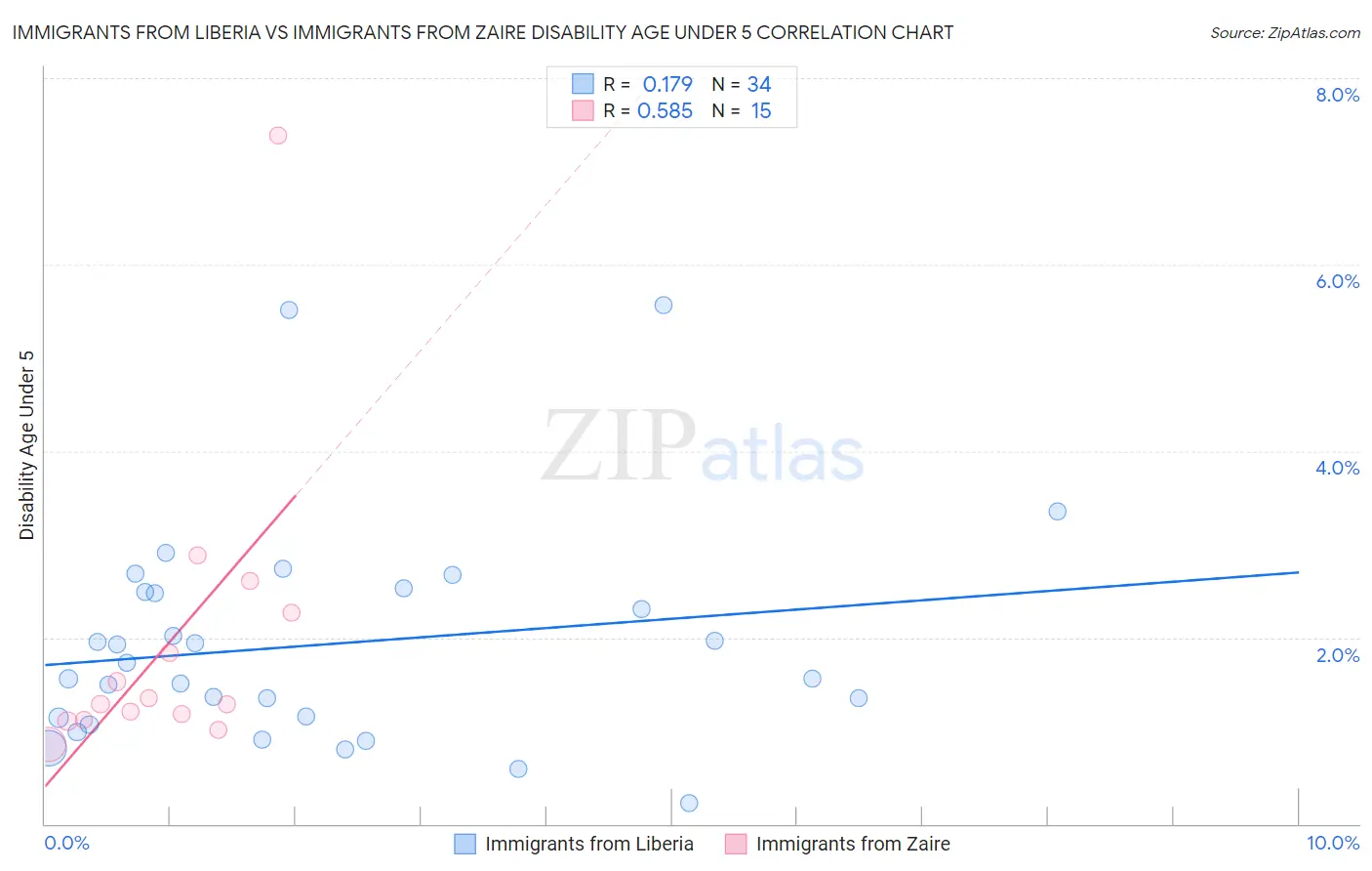 Immigrants from Liberia vs Immigrants from Zaire Disability Age Under 5
