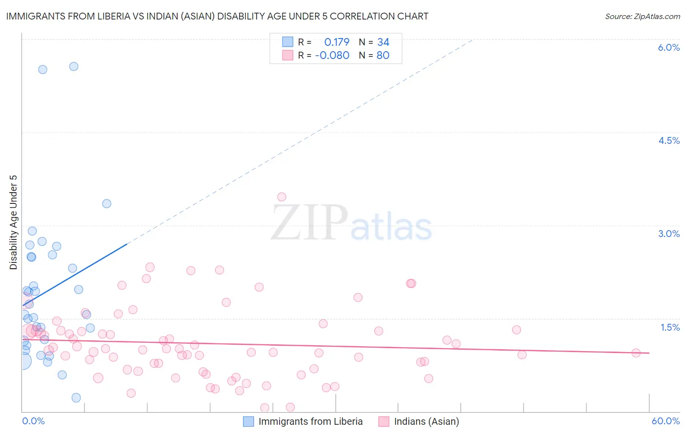 Immigrants from Liberia vs Indian (Asian) Disability Age Under 5