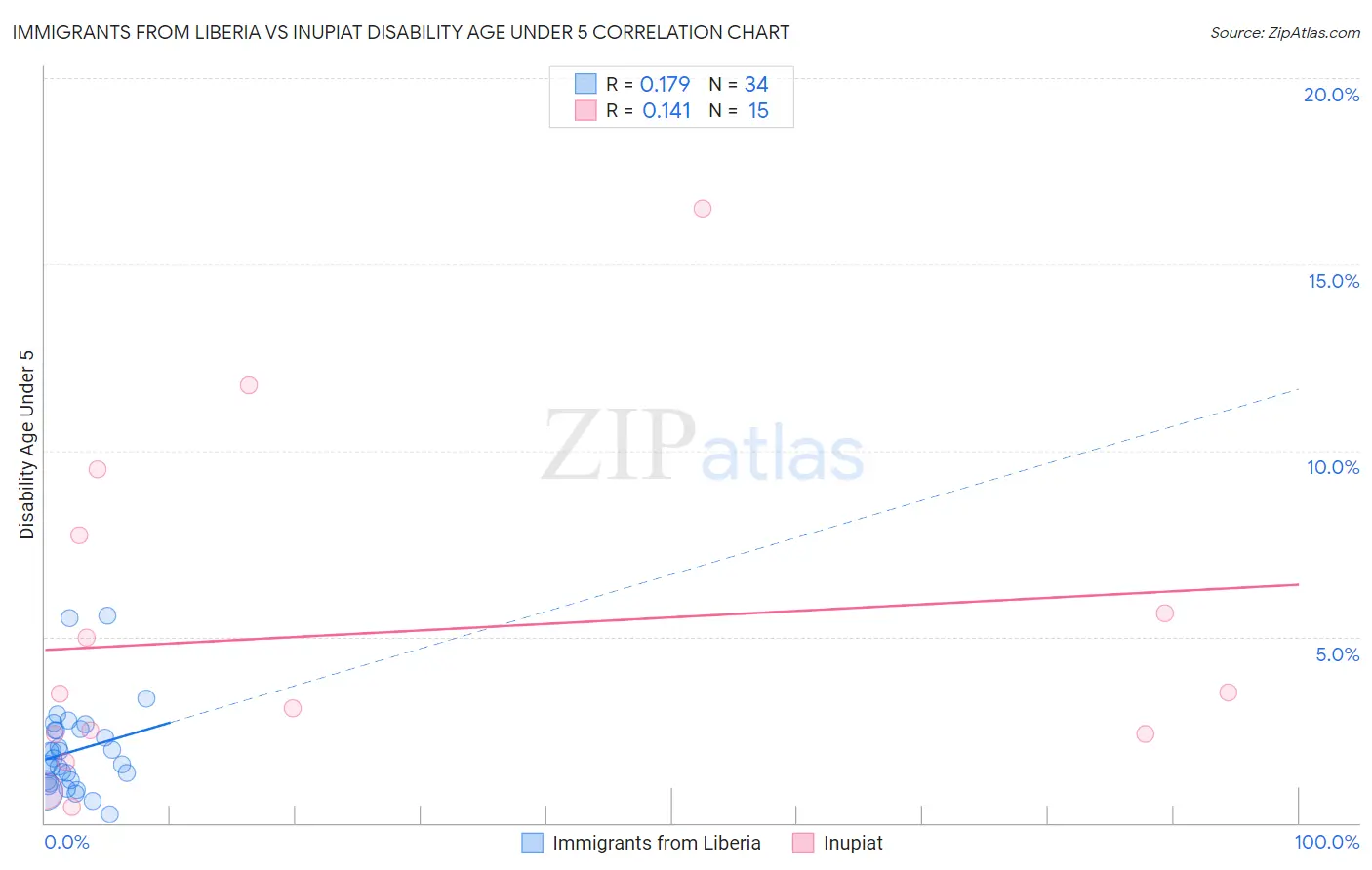 Immigrants from Liberia vs Inupiat Disability Age Under 5