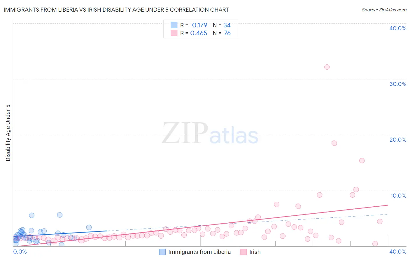 Immigrants from Liberia vs Irish Disability Age Under 5