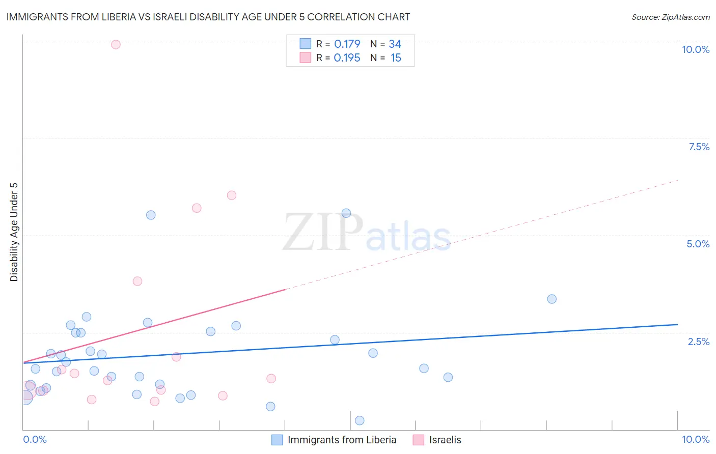 Immigrants from Liberia vs Israeli Disability Age Under 5