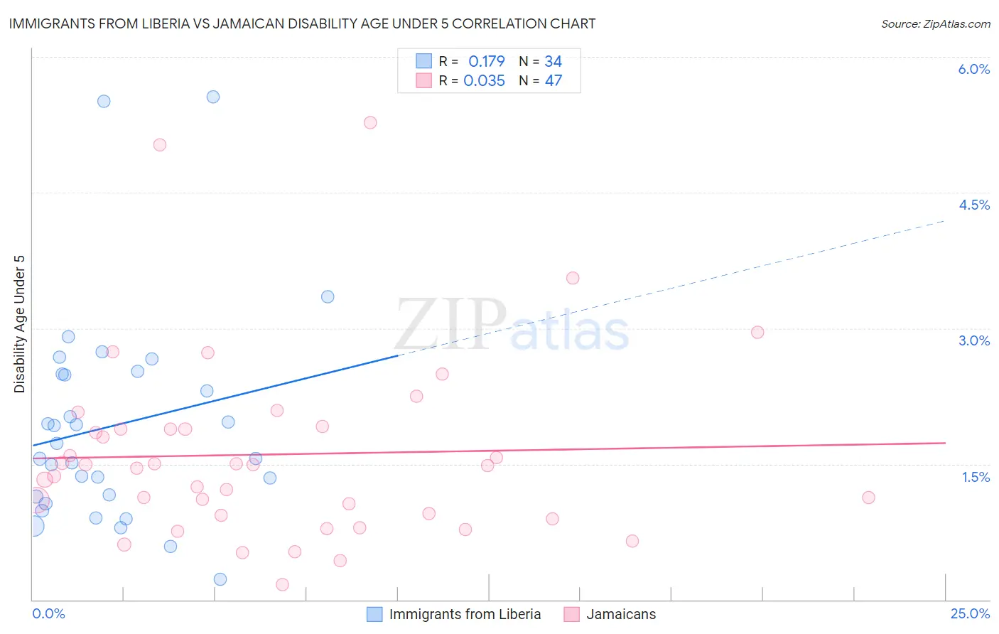 Immigrants from Liberia vs Jamaican Disability Age Under 5